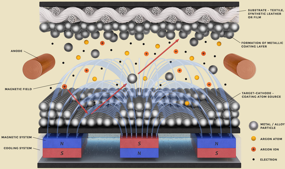 Слои металла. Magnetron sputtering. Hollow cathode magnetron. Ubu magnetron sputtering. HIPIMS.